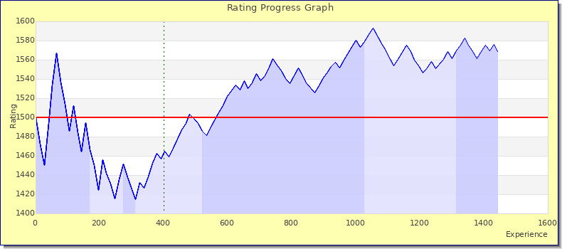 [Graph of rating by experience]