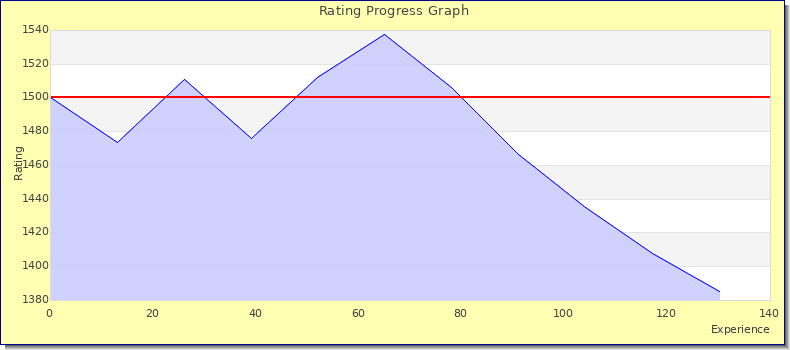 [Graph of rating by experience]
