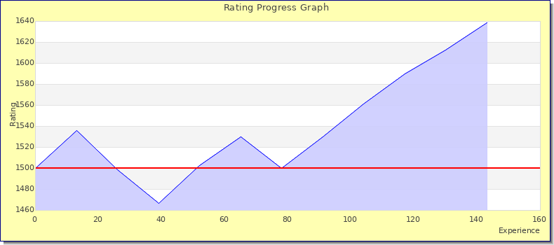 [Graph of rating by experience]
