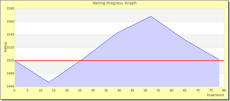 [Graph of rating by experience]