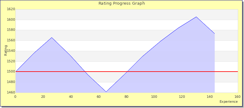 [Graph of rating by experience]