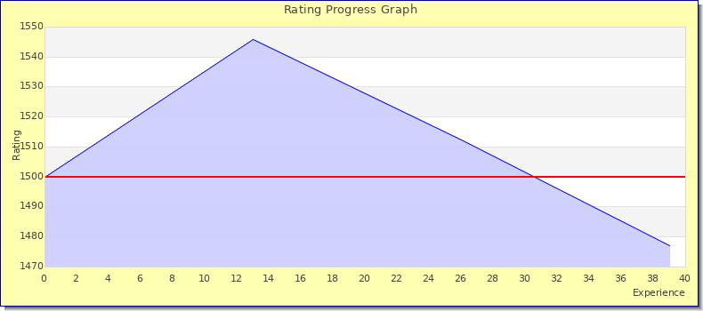[Graph of rating by experience]