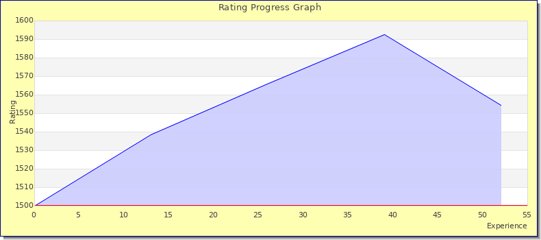 [Graph of rating by experience]