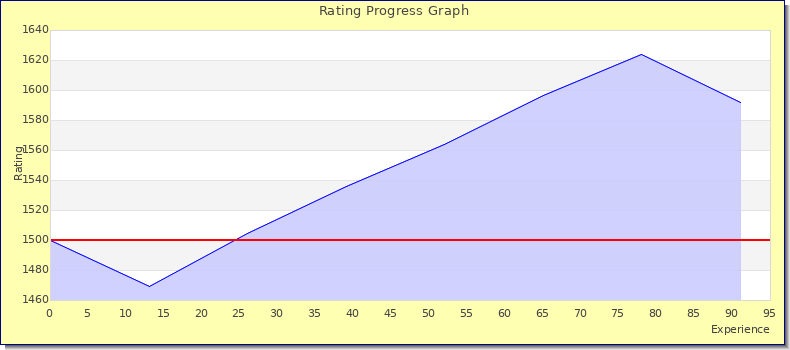 [Graph of rating by experience]