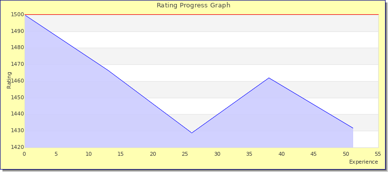 [Graph of rating by experience]