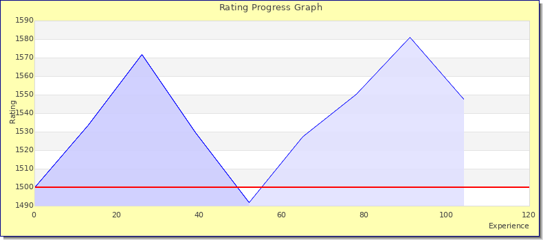 [Graph of rating by experience]