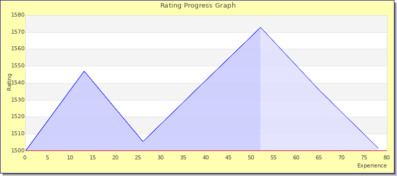 [Graph of rating by experience]