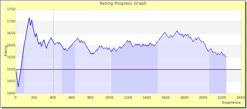 [Graph of rating by experience]