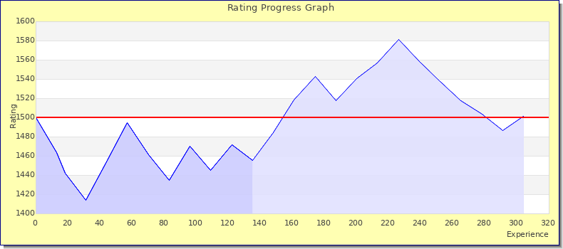 [Graph of rating by experience]