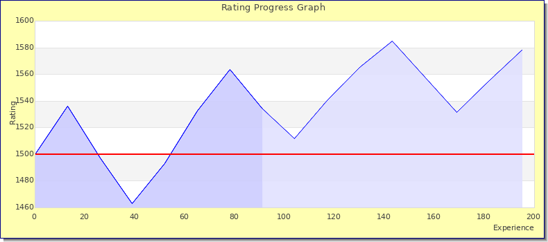 [Graph of rating by experience]