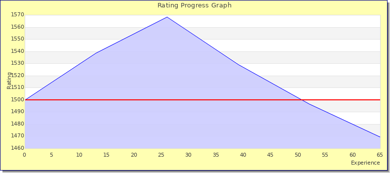[Graph of rating by experience]