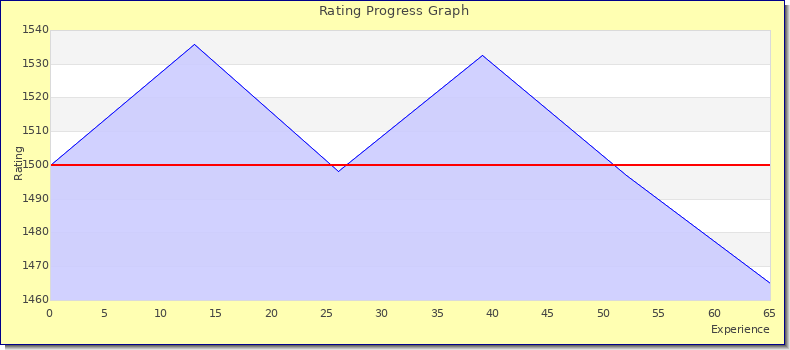 [Graph of rating by experience]