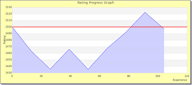 [Graph of rating by experience]