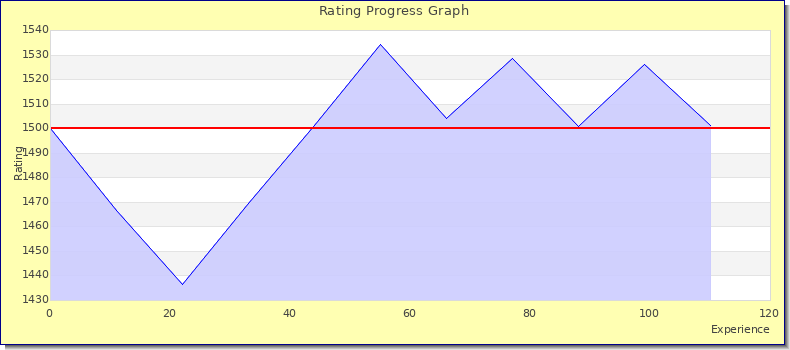 [Graph of rating by experience]