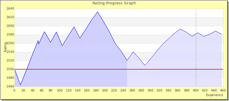 [Graph of rating by experience]
