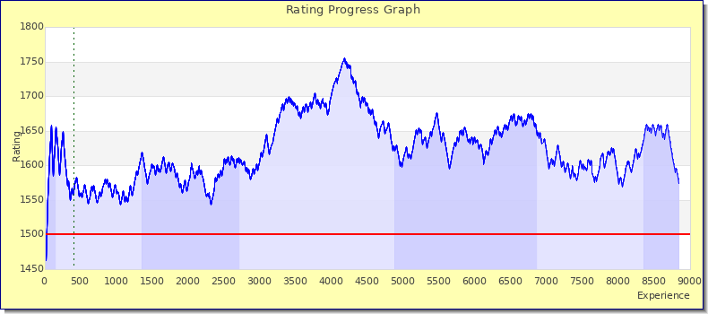 [Graph of rating by experience]