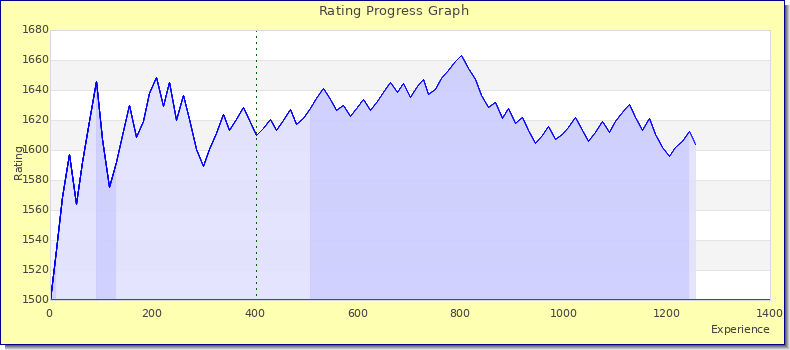 [Graph of rating by experience]