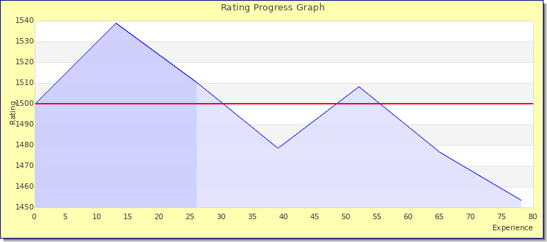 [Graph of rating by experience]