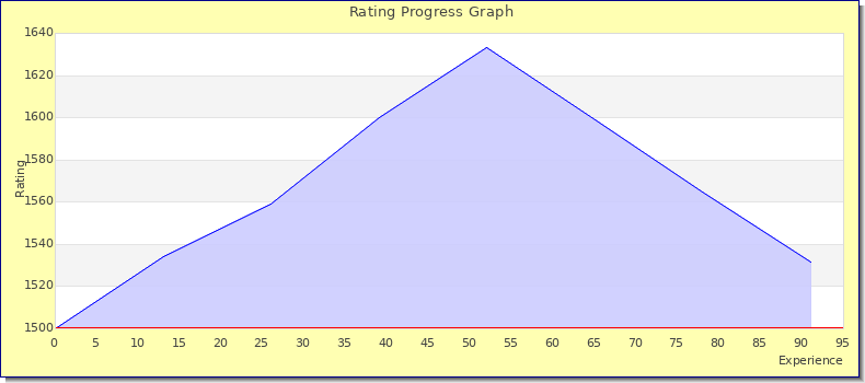 [Graph of rating by experience]