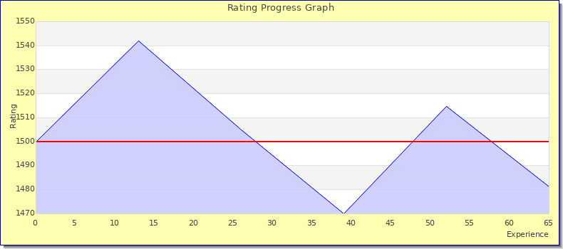 [Graph of rating by experience]