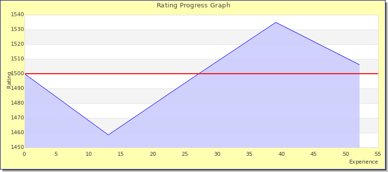 [Graph of rating by experience]