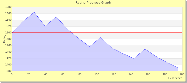 [Graph of rating by experience]