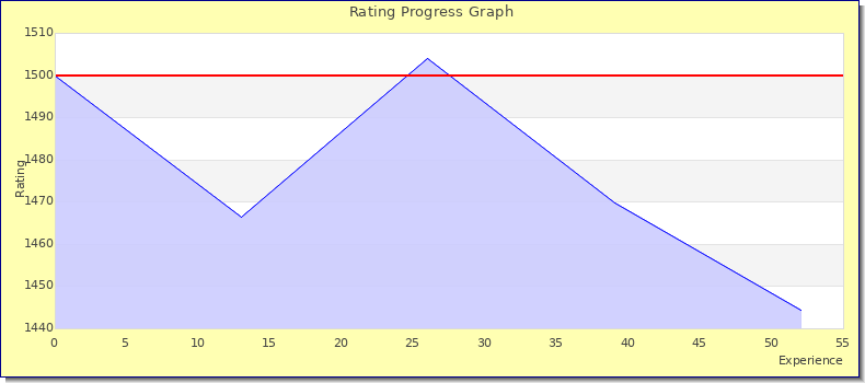[Graph of rating by experience]