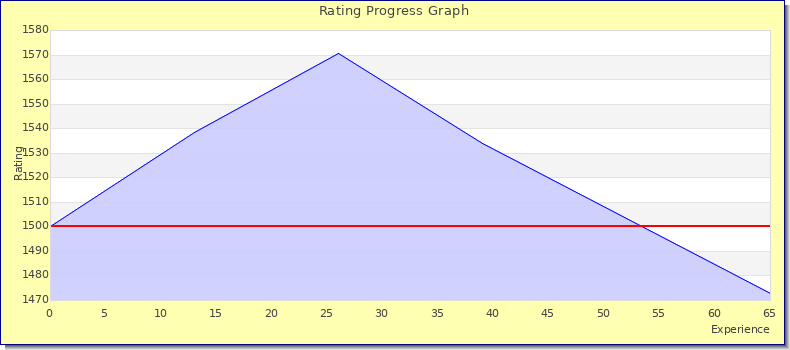 [Graph of rating by experience]