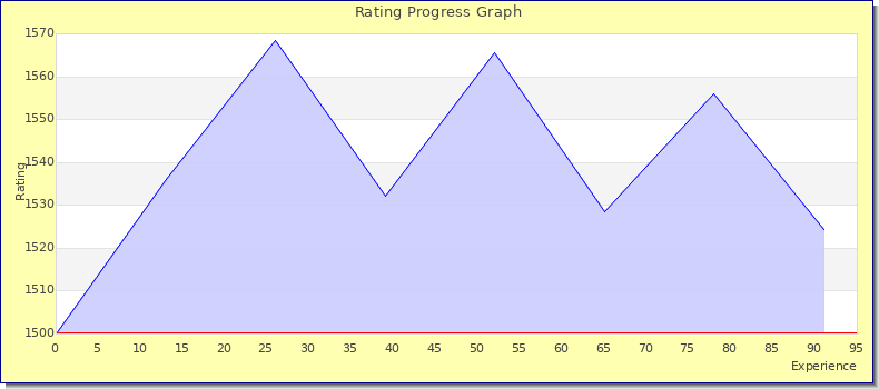 [Graph of rating by experience]