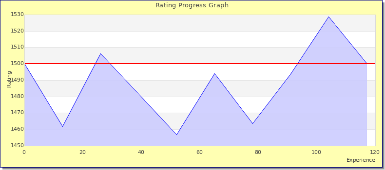 [Graph of rating by experience]