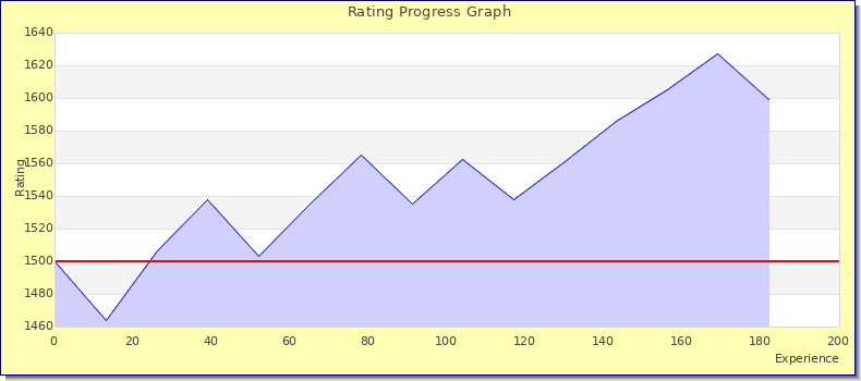 [Graph of rating by experience]