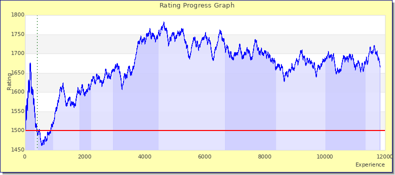 [Graph of rating by experience]