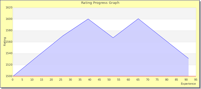 [Graph of rating by experience]