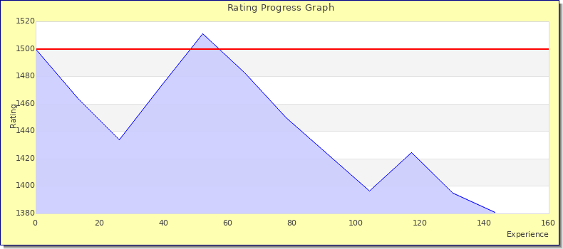 [Graph of rating by experience]