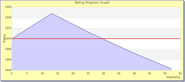[Graph of rating by experience]