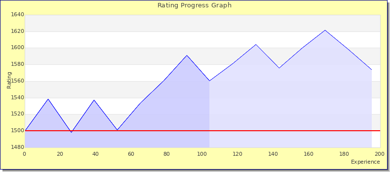 [Graph of rating by experience]