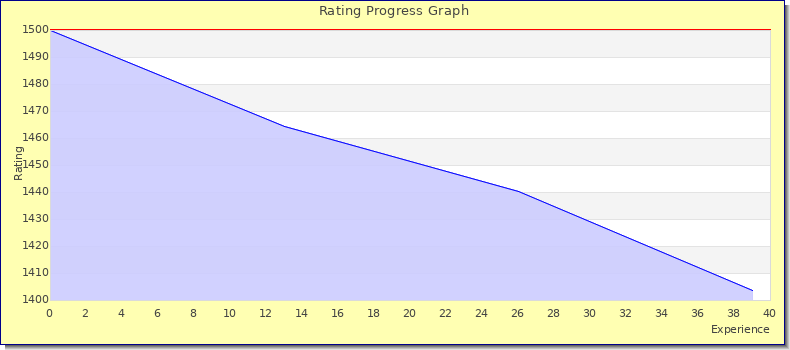 [Graph of rating by experience]