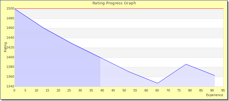 [Graph of rating by experience]