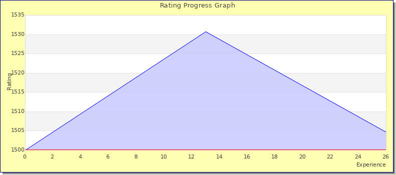 [Graph of rating by experience]