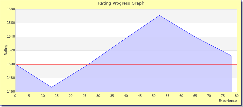 [Graph of rating by experience]