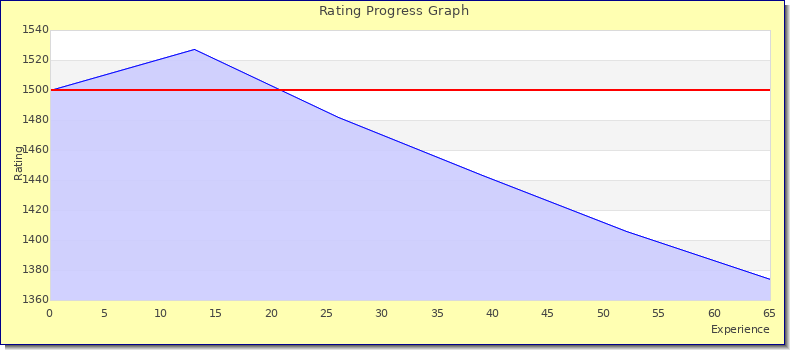 [Graph of rating by experience]