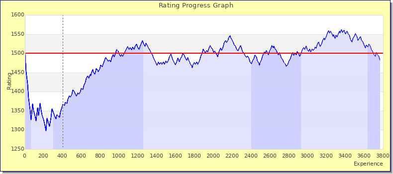 [Graph of rating by experience]