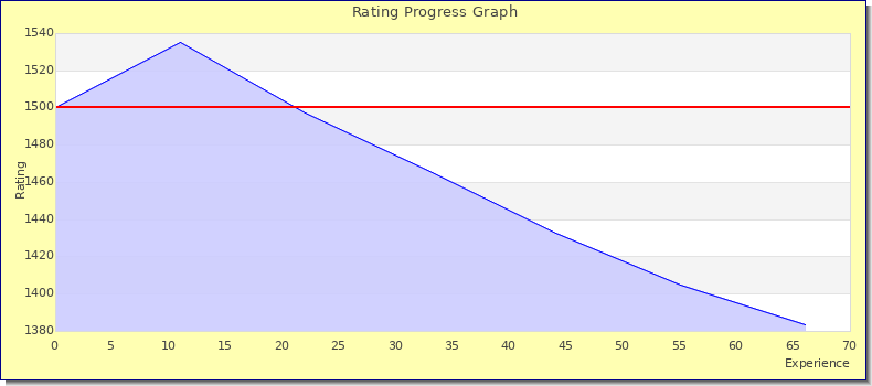 [Graph of rating by experience]