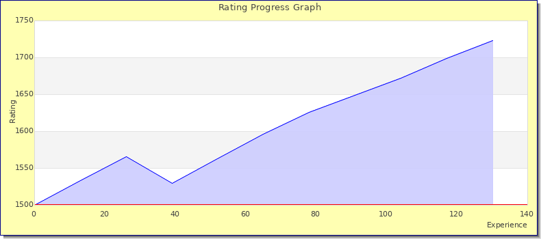 [Graph of rating by experience]