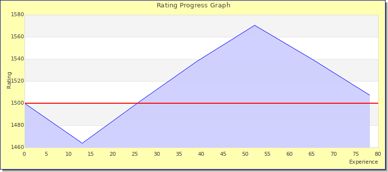 [Graph of rating by experience]