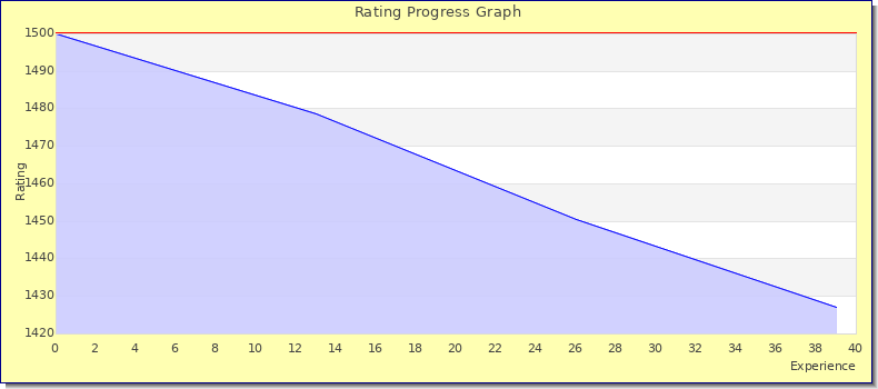 [Graph of rating by experience]