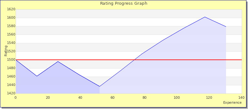 [Graph of rating by experience]