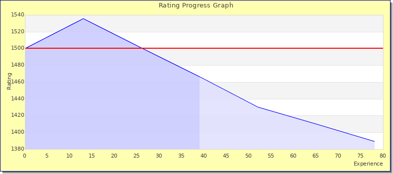 [Graph of rating by experience]
