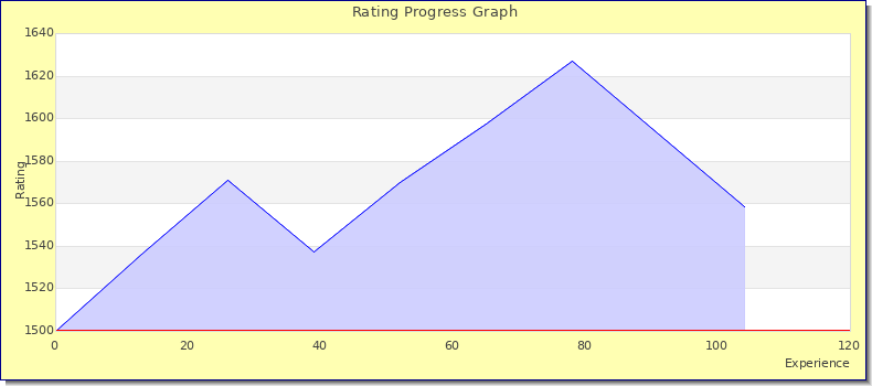 [Graph of rating by experience]