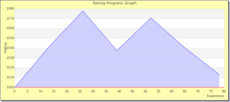 [Graph of rating by experience]